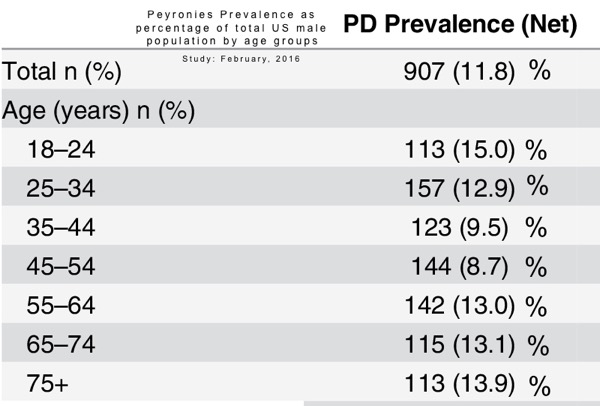 peyronies-prevalence-by-age-group-2